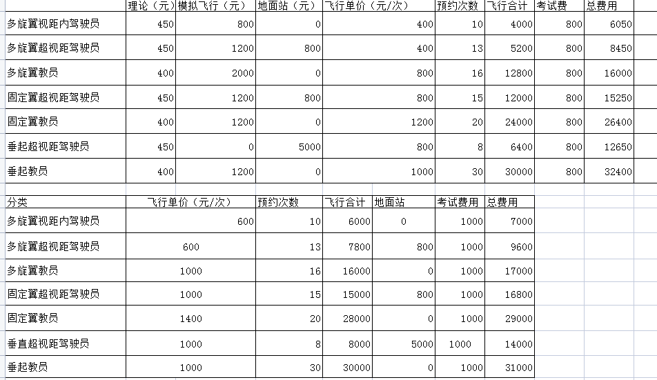 无人机培训费用,新无人机培训价格，无人机培训多少钱？