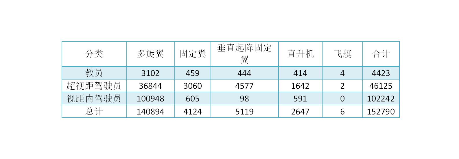 2022年全国无人机执照情况数据分析