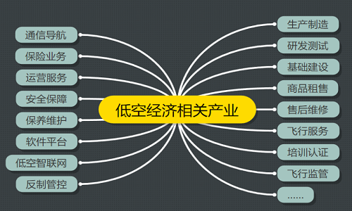 什么是低空经济？低空经济的相关产业有哪些？-新疆保华润天航空